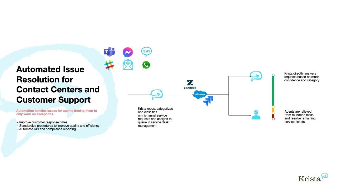 Where on model AI delivered value: customer service resolution, risk triage, and demand forecasting