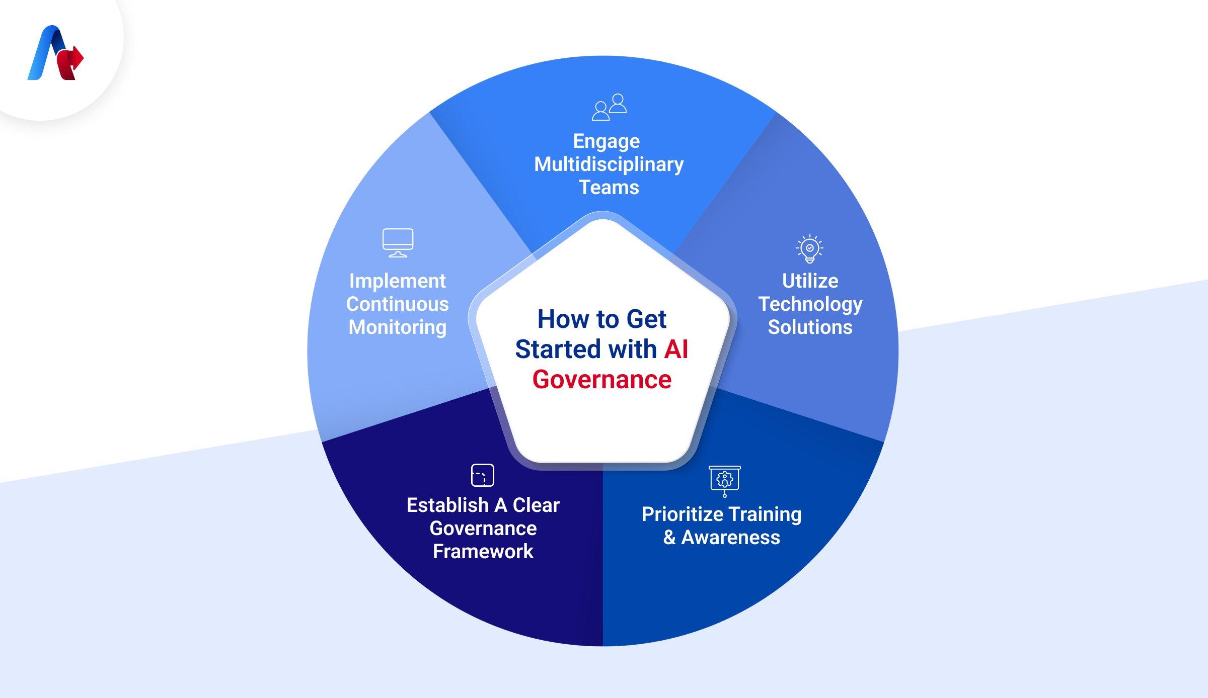 Field tested lessons and recommendations: failure modes, governance checkpoints, and a rapid rollout plan