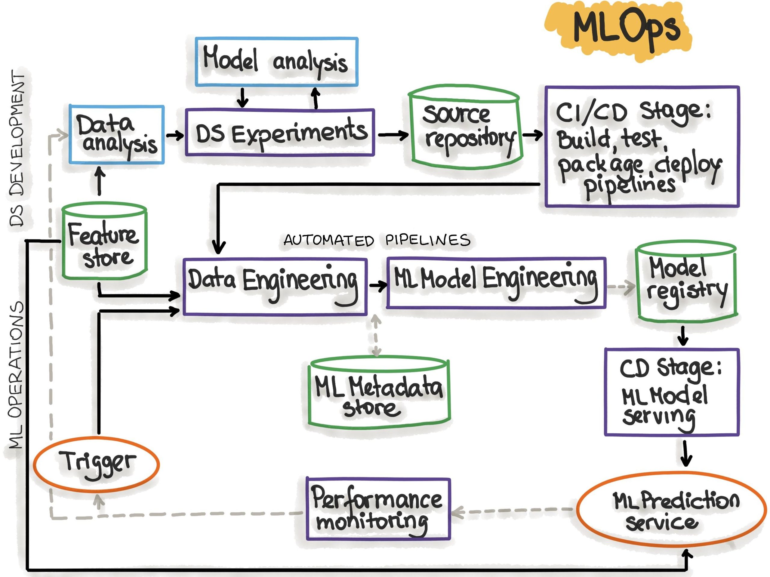 Step by step path from experiment to production with clear ownership and guardrails
