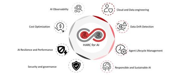 Best practices for monitoring drift reliability and cost with playbooks and rollbacks